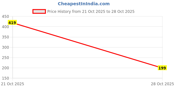 flipkart.com gsh Yogamat Black 4-6 mm Yoga Mat gsh Price History Graph from 21 Oct 2025 to 28 Oct 2025