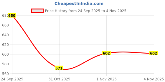 flipkart.com nkstore yoga_pillow Yoga Blocks nkstore Price History Graph from 24 Sep 2025 to 2 Nov 2025