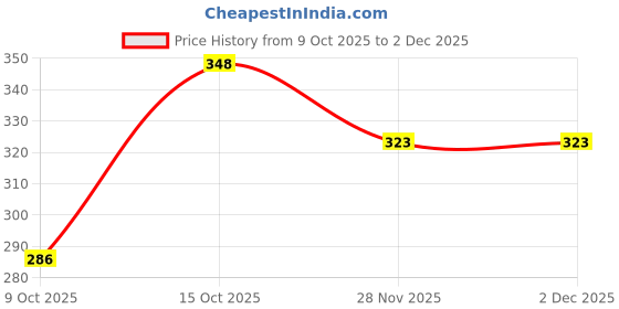 flipkart.com yogdots Colour Changing LED Rotating bulb with holder Single Disco Ball yogdots Price History Graph from 9 Oct 2025 to 30 Nov 2025