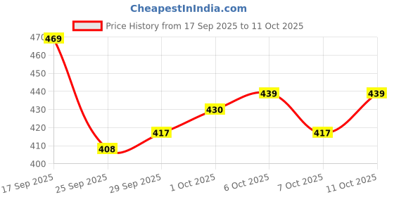 flipkart.com yoge Universal For Car Universal For Car yoge Price History Graph from 17 Sep 2025 to 11 Oct 2025