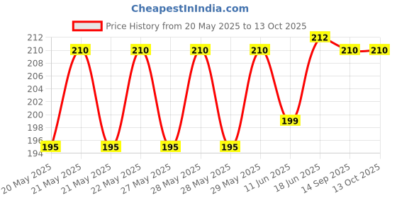 flipkart.com yogeshvar creation Mirror lace Gold 9 meter cycle mirror gold lace Lace Reel yogeshvar creation Price History Graph from 20 May 2025 to 12 Oct 2025