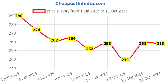 flipkart.com yogi 360 Rotating Galaxy Night Projector Lamp Ceiling Led Light Colorful Lights Night Lamp yogi Price History Graph from 1 Jun 2025 to 10 Oct 2025