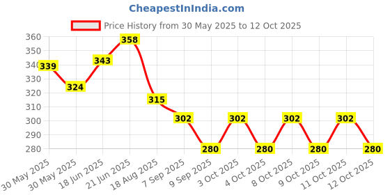 flipkart.com yogi 9 cm Lamp Base yogi Price History Graph from 30 May 2025 to 12 Oct 2025
