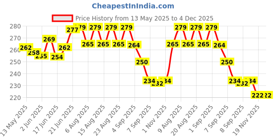 flipkart.com yogi art Halter Horse Bridle yogi art Price History Graph from 13 May 2025 to 4 Dec 2025