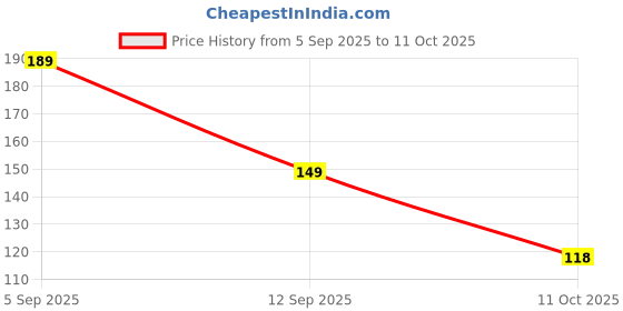 flipkart.com yogi clean & swipe 1000 ml Cooking Oil Dispenser yogi clean & swipe Price History Graph from 5 Sep 2025 to 11 Oct 2025