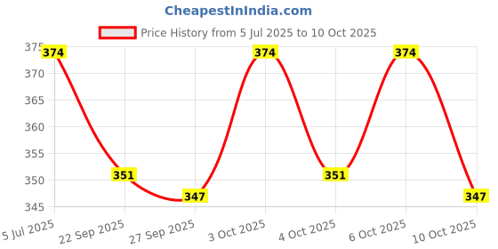 flipkart.com yogi Duck Track Toys for Kids - Ducks Chasing Race Track Game Set yogi Price History Graph from 5 Jul 2025 to 10 Oct 2025