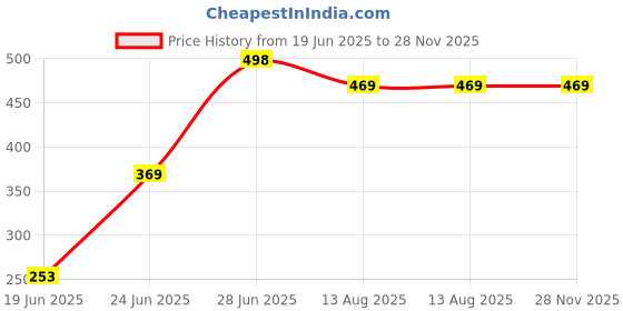 flipkart.com yogi enterprise Foldable multipurpose Laptop table Wood Portable Laptop Table yogi enterprise Price History Graph from 19 Jun 2025 to 28 Nov 2025