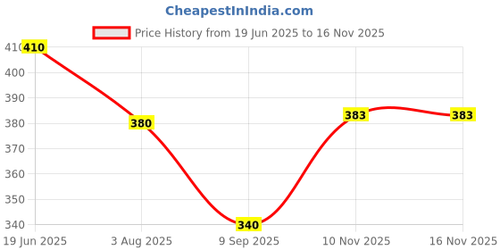 flipkart.com yogi enterprise Foldable multipurpose Table Wood Portable Laptop Table yogi enterprise Price History Graph from 19 Jun 2025 to 16 Nov 2025