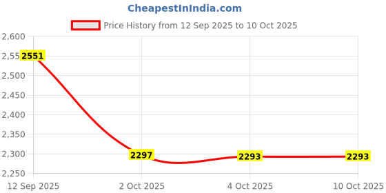 flipkart.com yogi enterprise MAXSERA Mechanical Safe Locker Intelligent Metal Deposit Safe/Safe Box Safe Locker yogi enterprise Price History Graph from 12 Sep 2025 to 10 Oct 2025