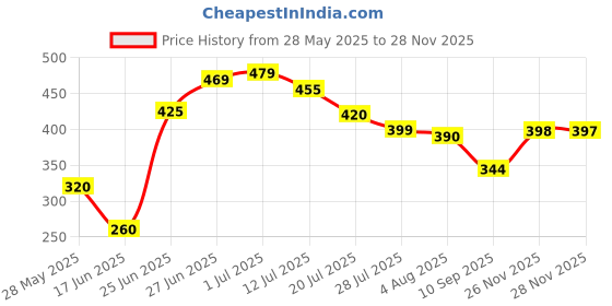 flipkart.com yogi enterprise MULTIPURPOSE FOLDABLE WITH CUP HOLDER , STUDY & LAPTOP TABLE Wood Portable Laptop Table yogi enterprise Price History Graph from 28 May 2025 to 26 Nov 2025