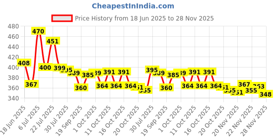 flipkart.com yogi enterprise Multipurpose Foldable with Cup Holder, Study , Bed Wood Portable Laptop Table yogi enterprise Price History Graph from 18 Jun 2025 to 28 Nov 2025