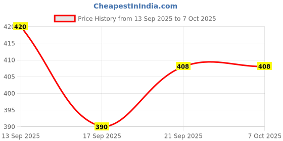 flipkart.com yogi enterprise Study Table, Laptop Table Wood Portable Laptop Table yogi enterprise Price History Graph from 13 Sep 2025 to 7 Oct 2025
