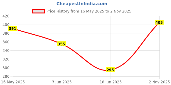 flipkart.com yogi enterprise US COTTED BLACK LINE Wood Portable Laptop Table yogi enterprise Price History Graph from 16 May 2025 to 2 Nov 2025
