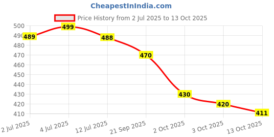 flipkart.com yogi enterprise Wood Portable Laptop Table yogi enterprise Price History Graph from 2 Jul 2025 to 13 Oct 2025