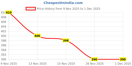 flipkart.com yogi enterprise Wood Portable Laptop Table yogi enterprise Price History Graph from 9 Nov 2025 to 30 Nov 2025