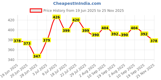 flipkart.com yogi enterprise YG - ABCD - B52 Wood Portable Laptop Table yogi enterprise Price History Graph from 19 Jun 2025 to 25 Nov 2025