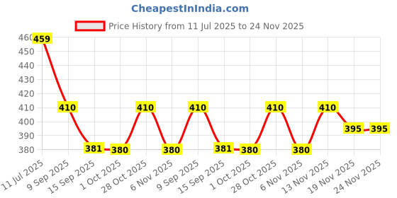 flipkart.com yogi enterprise YOGI Multipurpose Foldable with Cup Holder, Study , Bed WOODEN Wood Portable Laptop Table yogi enterprise Price History Graph from 11 Jul 2025 to 23 Nov 2025