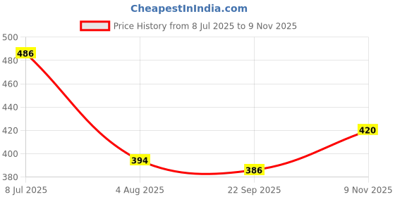 flipkart.com yogi enterprise YOGI MULTIPURPOSE US COTTED UNICORN STUDY TABLE & LAPTOP PORTABLE TABLE Wood Portable Laptop Table yogi enterprise Price History Graph from 8 Jul 2025 to 9 Nov 2025