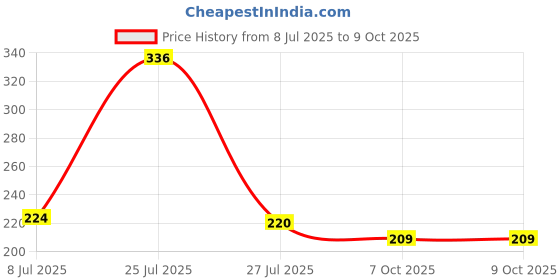 flipkart.com yogi enterprise YOGIFULE PUMP 26 Vehicle Oil Pump Kit yogi enterprise Price History Graph from 8 Jul 2025 to 8 Oct 2025
