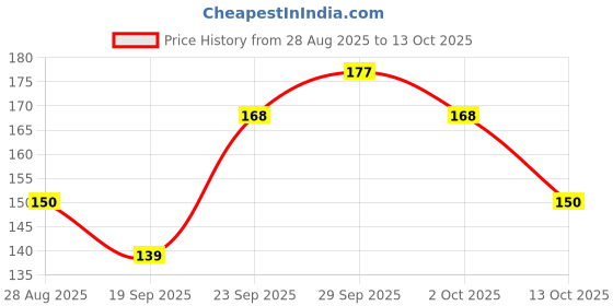 flipkart.com yogi Feng Shui Owl Standing on a Pile of Coins Idol Statue for Good Luck Decorative Showpiece-10 cm yogi Price History Graph from 28 Aug 2025 to 13 Oct 2025