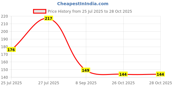flipkart.com yogi Foldable Microfiber Fan Cleaning Duster Flexible Fan mop for Quick and Easy Cleaning of Home, Kitchen, Car, Ceiling, Fan Dusting Office Fan Cleaning Brush with Long Rod(Multi) Wet and Dry Duster Set yogi Price History Graph from 25 Jul 2025 to 27 Oct 2025