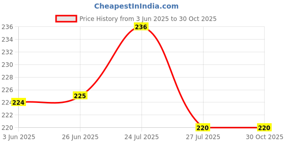 flipkart.com yogi enterprise YOGI FULE PUMP 141 Vehicle Oil Pump Kit yogi enterprise Price History Graph from 3 Jun 2025 to 30 Oct 2025