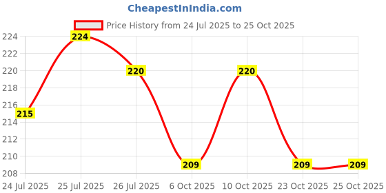 flipkart.com yogi enterprise YOGI FULE PUMP 173 Vehicle Oil Pump Kit yogi enterprise Price History Graph from 24 Jul 2025 to 25 Oct 2025