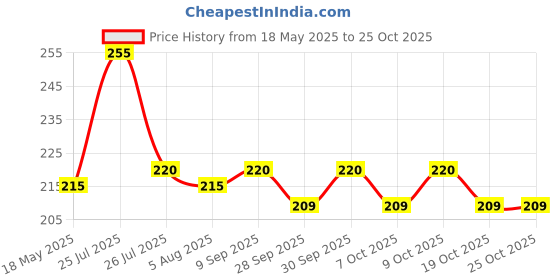 flipkart.com yogi enterprise YOGI FULE PUMP 183 Vehicle Oil Pump Kit yogi enterprise Price History Graph from 18 May 2025 to 24 Oct 2025