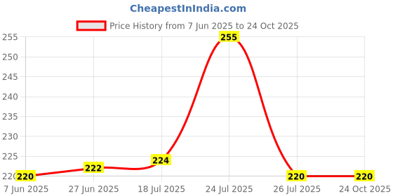flipkart.com yogi enterprise YOGI FULE PUMP 6 Vehicle Oil Pump Kit yogi enterprise Price History Graph from 7 Jun 2025 to 24 Oct 2025