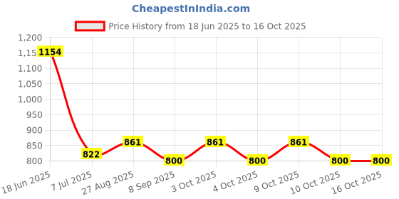 flipkart.com yogi Funny Cartoon Face Train with Blocks Set yogi Price History Graph from 18 Jun 2025 to 16 Oct 2025