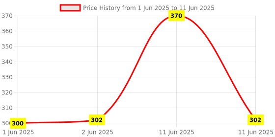 flipkart.com yogi Green Laser Light Disco Pointer Pen for Presentation, Laser Light Pointer Pen Price History Graph from 1 Jun 2025 to 11 Jun 2025