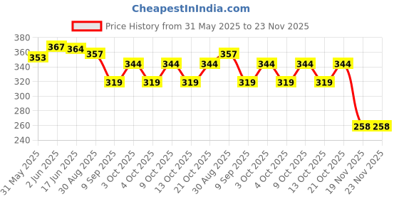 flipkart.com yogi High Speed Bullet Trains for Kids with 3D Flashing Lights & Funny Musical Sounds yogi Price History Graph from 31 May 2025 to 23 Nov 2025