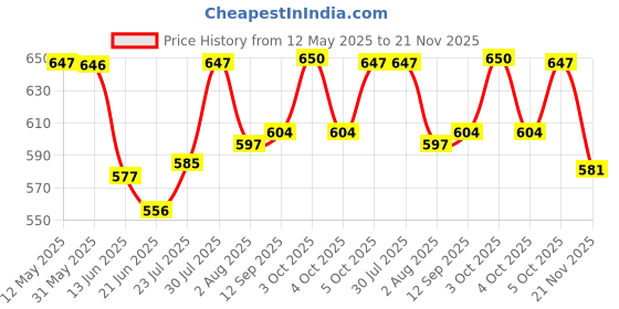 flipkart.com yogi Magnetic Dartboard Board Game Set 20 cm Dart Board yogi Price History Graph from 12 May 2025 to 21 Nov 2025