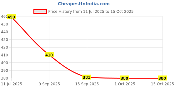 flipkart.com yogi enterprise YOGI Multipurpose Foldable with Cup Holder, Study , Bed WOODEN Wood Portable Laptop Table yogi enterprise Price History Graph from 11 Jul 2025 to 15 Oct 2025
