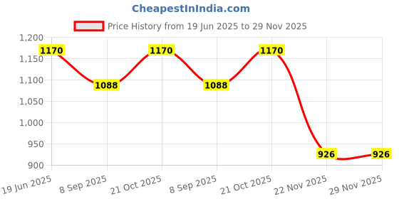flipkart.com yogi Musical Keyboard Mat Piano Baby Gym & Fitness Rack with Hanging Rattles yogi Price History Graph from 19 Jun 2025 to 29 Nov 2025