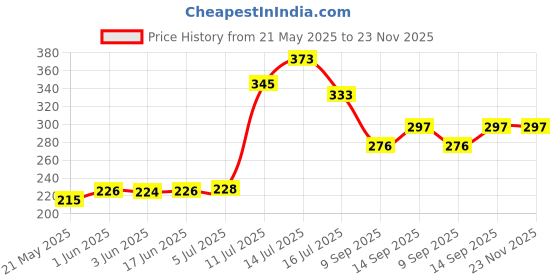 flipkart.com yogi Outdoor Army Style Binoculars Telescope Toy Military Color Spy Gear Bird Binoculars Price History Graph from 21 May 2025 to 23 Nov 2025