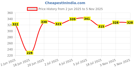 flipkart.com yogi Plastic Portable Laptop Table yogi Price History Graph from 2 Jun 2025 to 5 Nov 2025