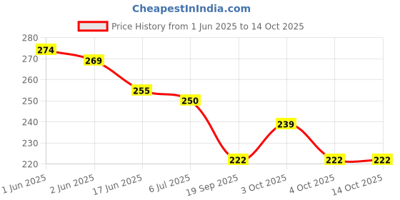 flipkart.com yogi Pop Station Puzzle Video Game Toys for Kids yogi Price History Graph from 1 Jun 2025 to 14 Oct 2025