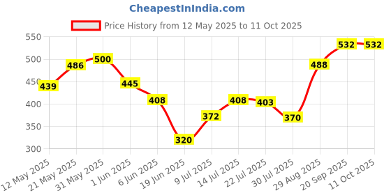 flipkart.com yogi selling Double Layer Egg Boiler Electric Automatic Off 14 Egg Poacher for Steaming, Cooking, Boiling and Frying Double Layer Electric Egg Boiler, Cooker, Poacher and Milk Boiler Egg Cooker yogi selling Price History Graph from 12 May 2025 to 10 Oct 2025