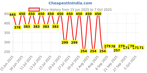 flipkart.com YOGI SELLING Green Multipurpose Laser Light Disco Pointer Pen Beam with Adjustable Antena Cap to Change Project Design for Presentation for Kids Toy. (630 nm, green) Price History Graph from 15 Jun 2025 to 6 Oct 2025