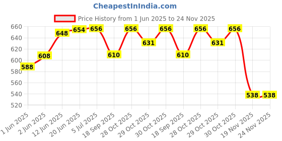 flipkart.com yogi selling Metal tractor with designable and colorful Trolly (green), Unbreakable Large and Long lasting Toy cum Show piece (green, Pack of: 1) Rattle yogi selling Price History Graph from 1 Jun 2025 to 24 Nov 2025