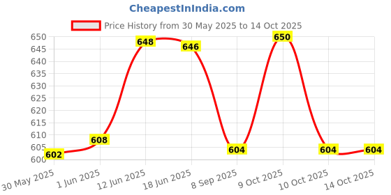 flipkart.com yogi selling Metal tractor with designable and colorful Trolly , Unbreakable Large and Long lasting Toy cum Show piece (Pack of: 1) yogi selling Price History Graph from 30 May 2025 to 13 Oct 2025