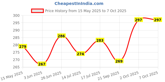 flipkart.com yogi selling touch USB LED Desk Lamp Table Light 3 Level of Brightness Flexible Neck Table Lamp ( White) Study Lamp yogi selling Price History Graph from 15 May 2025 to 6 Oct 2025