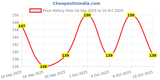 flipkart.com yogi-tech Digital Multi-Functional with Instant Read Cooking Thermometer Instant Read Thermocouple Kitchen Thermometer yogi-tech Price History Graph from 16 Sep 2025 to 10 Oct 2025