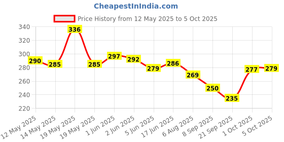 flipkart.com yogi-tech Measurement Room Temperature Device Meter Humidity Monitor HTC-1 All-in-One Digital Moisture Measurer yogi-tech Price History Graph from 12 May 2025 to 5 Oct 2025