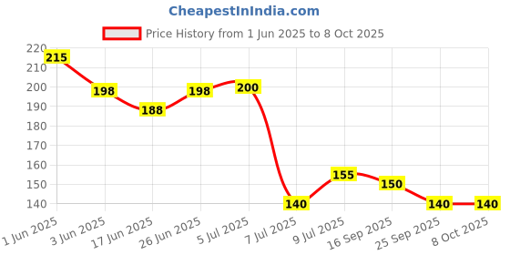 flipkart.com yogi-tech TDS Meter PPM Meter Water Tester Digital TDS Meter yogi-tech Price History Graph from 1 Jun 2025 to 7 Oct 2025