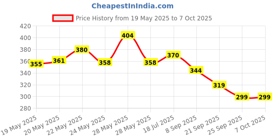 flipkart.com yogi-tech Temperature and Humidity Meter, Plastic Digital Clock with Alarm, Sensor Cable All-in-One Digital Moisture Measurer yogi-tech Price History Graph from 19 May 2025 to 6 Oct 2025