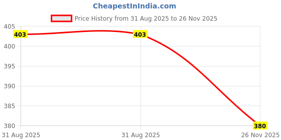 flipkart.com yogi-tech YT-EB14 YT-EB14 350 Watts Egg Boiler/Poacher/Cooker for Steaming, Cooking & Boiling Egg Cooker yogi-tech Price History Graph from 31 Aug 2025 to 26 Nov 2025