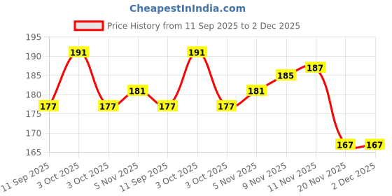flipkart.com yogic lifestyle YL Rubber Neti (pack of 2) Plastic Yoga Strap yogic lifestyle Price History Graph from 11 Sep 2025 to 2 Dec 2025