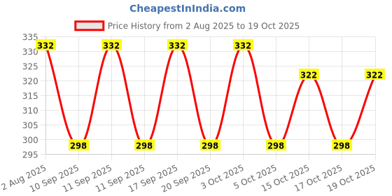 flipkart.com yogiexim Round Neck Women Blouse yogiexim Price History Graph from 2 Aug 2025 to 19 Oct 2025